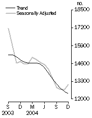 Graph: Number of dwelling units approved