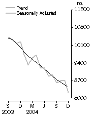 Graph: Private sector houses approved
