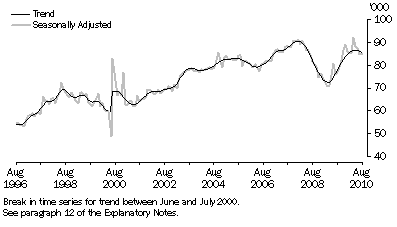 Graph: New Motor Vehicle Sales, Total vehicles—Long term