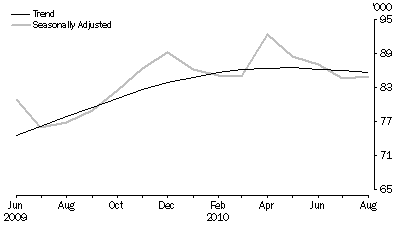 Graph: New Motor Vehicle Sales, Total vehicles—Short term