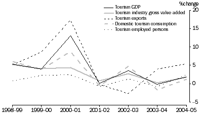 Graph: SELECTED TOURISM AGGREGATES