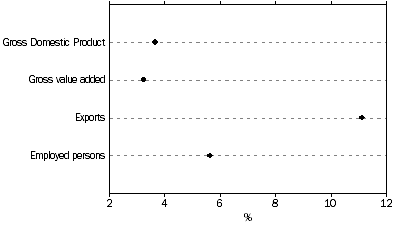 Graph: TOURISM SHARE OF THE AUSTRALIAN ECONOMY—2004–05