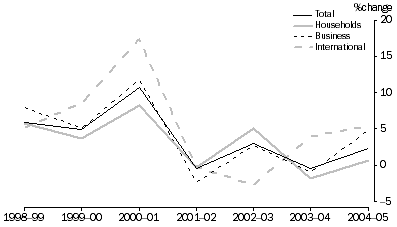 Graph: GROWTH IN TOURISM CONSUMPTION