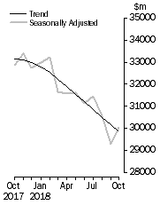Graph: Value of dwelling commitments, Total dwellings