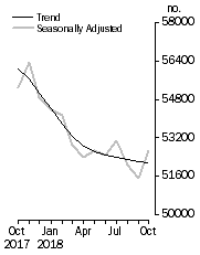 Graph: No. of dwelling commitments, Owner occupied housing