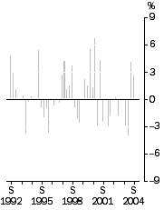 Graph: Import Price Index: all groups, Quarterly % change