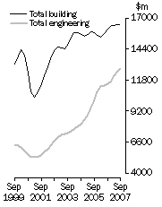 Graph: Value of constrution work done Volume terms Trend estimates