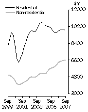 Graph: Value of building work done Volume terms Trend estimates