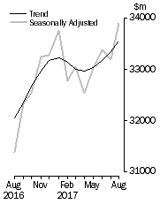 Graph: Value of dwelling commitments, Total dwellings