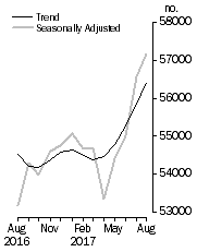 Graph: No. of dwelling commitments, Owner occupied housing
