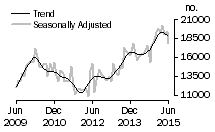 Graph: Number of total dwelling units