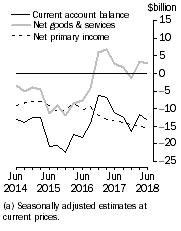 Graph: Current Account Balance (a), Main aggregates