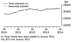 Graph: This graph shows the Trend and Seasonally adjusted estimate for Goods Debits