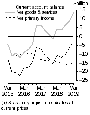 Graph: Current Account Balance (a), Main aggregates