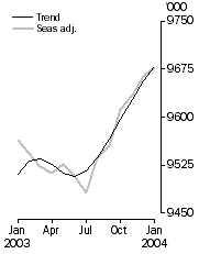 Graph: Employed Persons