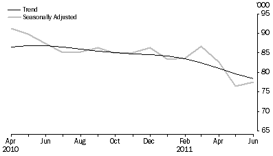 Graph: New Motor Vehicle Sales, Total vehicles—Short term
