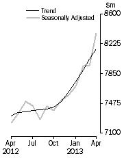 Graph: Personal Finance