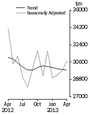 Graph: Commercial Finance