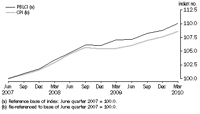 Graph: Pensioner and Benificiary Living Cost Index and CPI (re-referenced), index numbers
