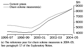 Graph: Business expenditure on R&D