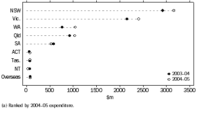 Graph: BERD, by location