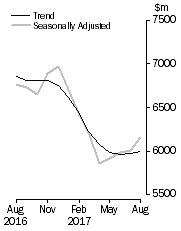 Graph: Graph shows personal finance seasonally adjusted and trend data