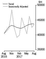 Graph: Commercial Finance