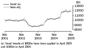 Graph: Goods Credits