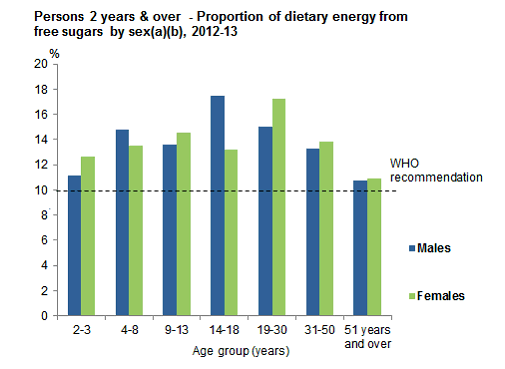 This graph shows the mean proportion of energy derived from free sugars Aboriginal and Torres Strait Islander people aged 2 years and over by age group and sex.