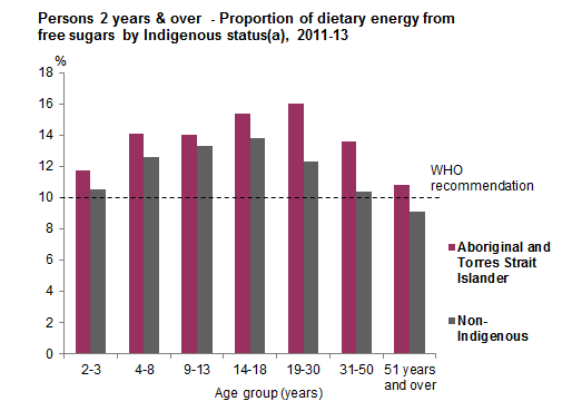 This graph shows the mean proportion of energy derived from free sugars Australians aged 2 years and over by age group and Indigenous status. 