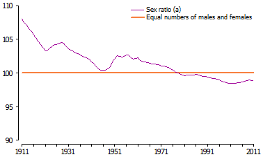 Line graph of sex ratio in Australia – 1911 to 2011