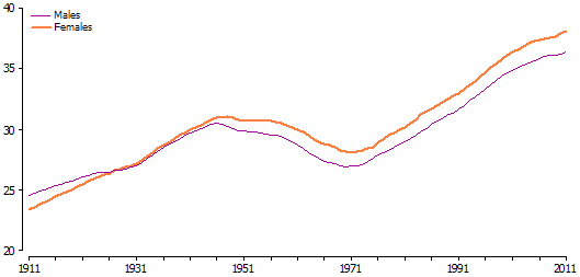 Line graph of median age in years of men and women in Australia – 1911 to 2011
