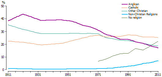Line graph of proportion of people affiliated with selected religions – 1911 to 2011