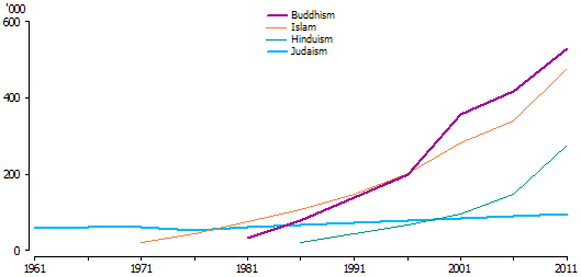 Line graph of number of people affiliated with selected non-Christian religions – 1961 to 2011