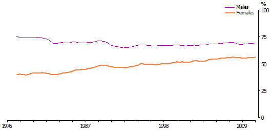 Line graph of proportion employed, persons aged 15 years and over, by sex – Feb 1978 to Aug 2011