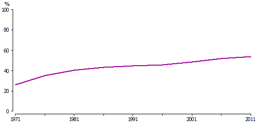 Line graph of proportion of households with two or more motor vehicles – 1971 to 2011