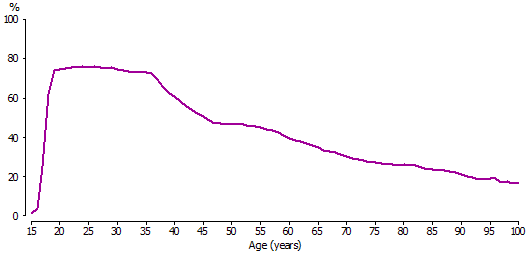 Line graph of people who have completed year 12 or equivalent, by age - 2011