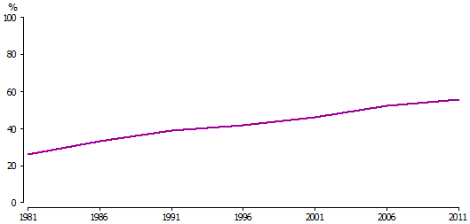 Line graph of people aged 15 years and over with a non-school qualification – 1981 to 2011