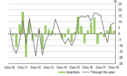 Diagram shows General government gross fixed capital formation. Volume measures Seasonally adjusted