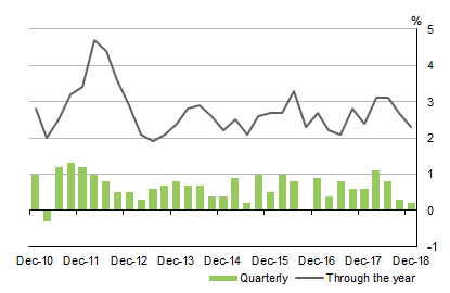 Diagram shows Gross domestic product. Volume measures Seasonally adjusted