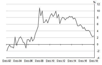 Diagram shows HOUSEHOLD SAVING RATIO, Current prices: Seasonally adjusted