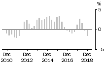 Graph: Residential