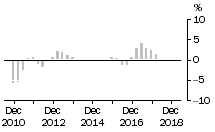 Graph: Non - Residential