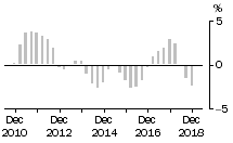 Graph: Total Construction