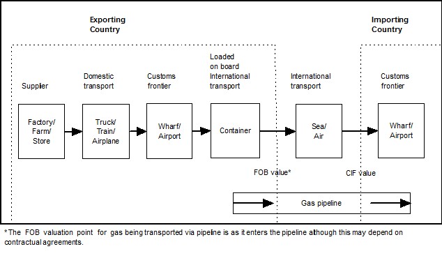 Diagram: Diagram 3.1 is a flowchart that shows the physical movement of goods