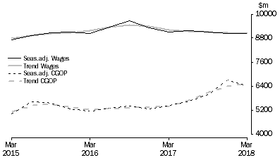 Graph: Wholesale Trade