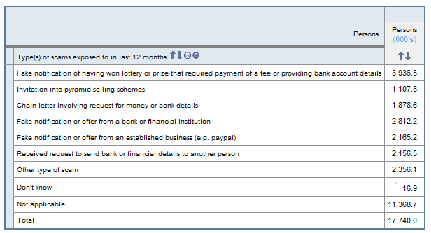 Picture: an example table that shows types of scams exposed to in last 12 months by number of persons