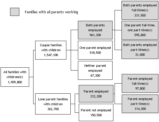 Diagram showing the break-down of families where all the parents are working