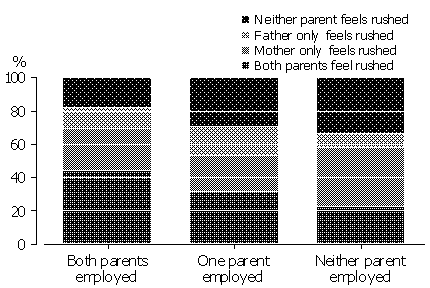 Stacked column graph showing whether parents were rushed for time, for couple families where both, one or neither of the parents were employed - 2007
