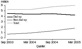 Graph: Internet Subscribers, by access technology